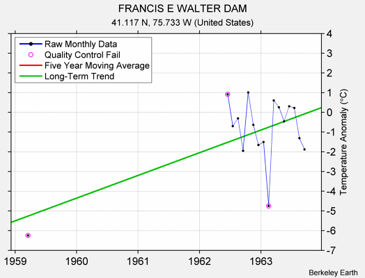 FRANCIS E WALTER DAM Raw Mean Temperature