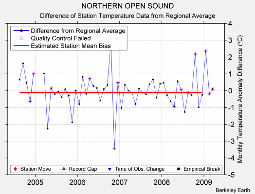 NORTHERN OPEN SOUND difference from regional expectation