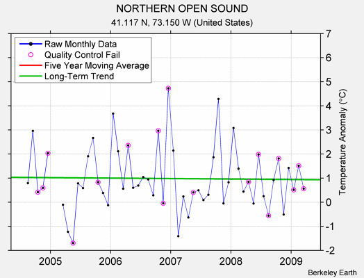 NORTHERN OPEN SOUND Raw Mean Temperature