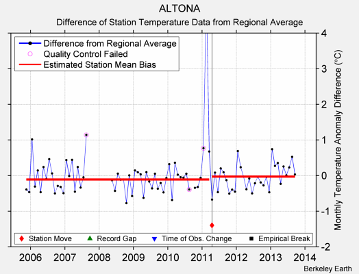 ALTONA difference from regional expectation