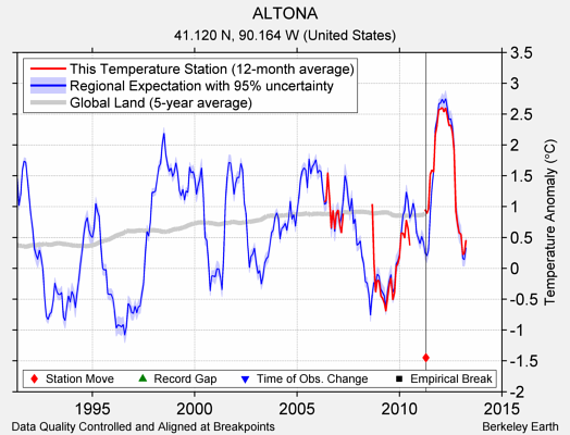 ALTONA comparison to regional expectation