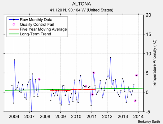 ALTONA Raw Mean Temperature