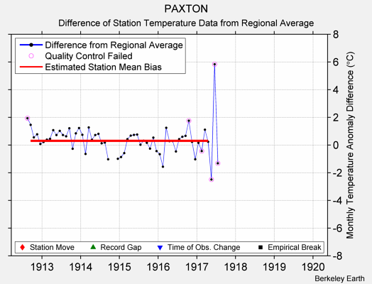 PAXTON difference from regional expectation