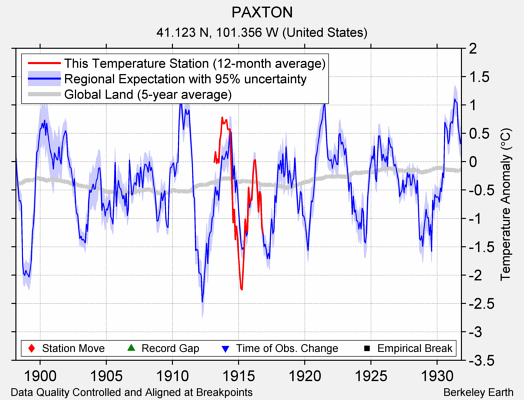 PAXTON comparison to regional expectation