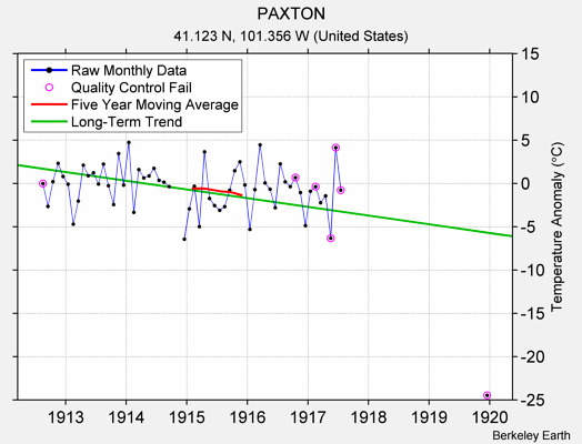 PAXTON Raw Mean Temperature