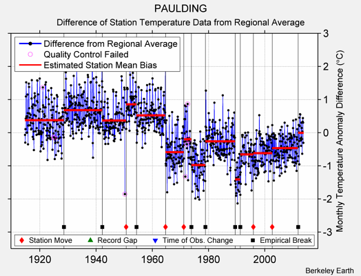 PAULDING difference from regional expectation