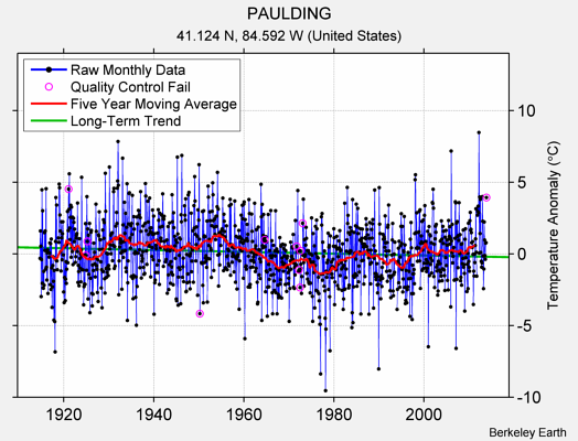 PAULDING Raw Mean Temperature