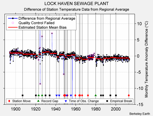 LOCK HAVEN SEWAGE PLANT difference from regional expectation