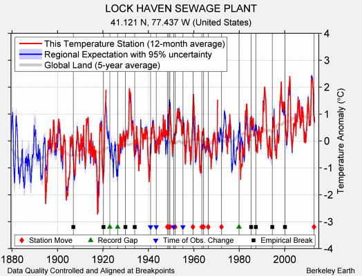 LOCK HAVEN SEWAGE PLANT comparison to regional expectation