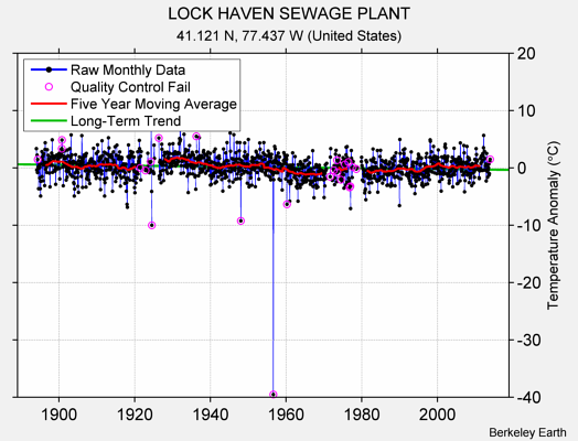 LOCK HAVEN SEWAGE PLANT Raw Mean Temperature