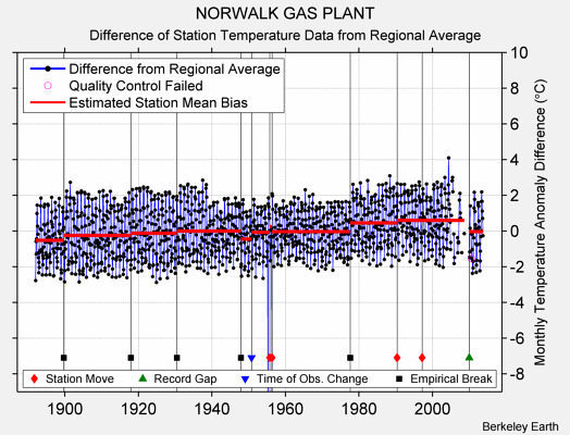 NORWALK GAS PLANT difference from regional expectation