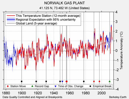 NORWALK GAS PLANT comparison to regional expectation