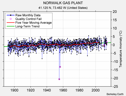 NORWALK GAS PLANT Raw Mean Temperature