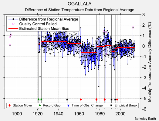 OGALLALA difference from regional expectation