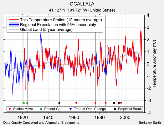 OGALLALA comparison to regional expectation