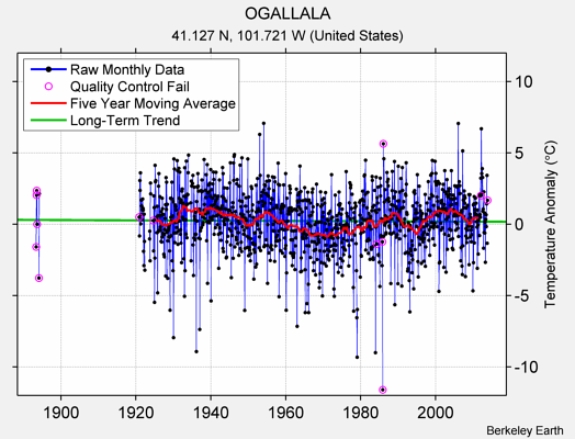 OGALLALA Raw Mean Temperature