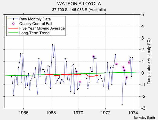 WATSONIA LOYOLA Raw Mean Temperature