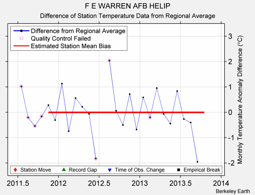 F E WARREN AFB HELIP difference from regional expectation