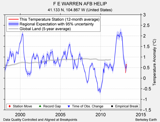 F E WARREN AFB HELIP comparison to regional expectation