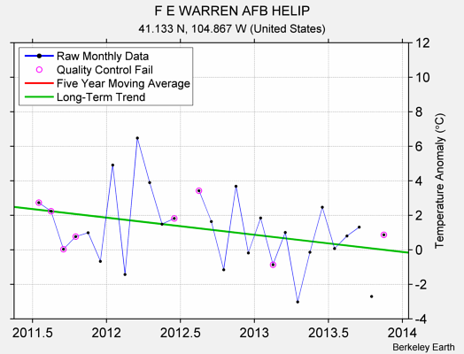 F E WARREN AFB HELIP Raw Mean Temperature