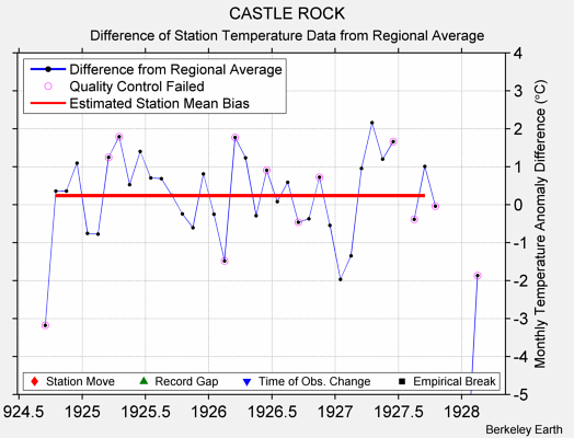 CASTLE ROCK difference from regional expectation