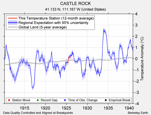 CASTLE ROCK comparison to regional expectation