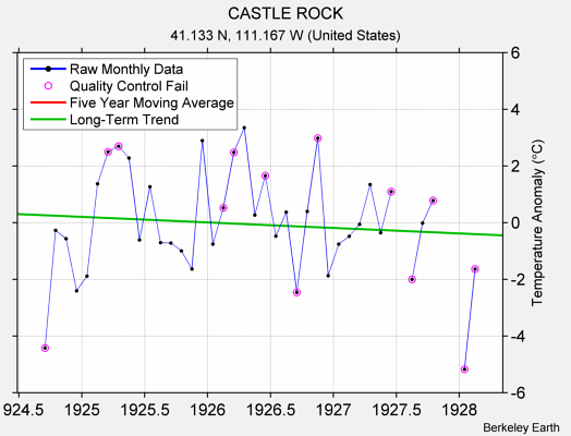 CASTLE ROCK Raw Mean Temperature