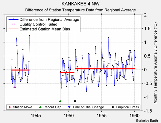 KANKAKEE 4 NW difference from regional expectation