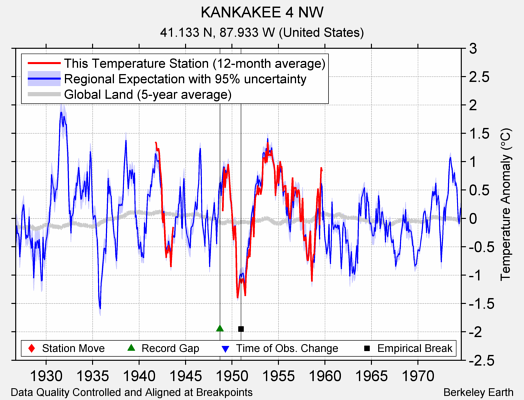 KANKAKEE 4 NW comparison to regional expectation