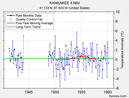 KANKAKEE 4 NW Raw Mean Temperature