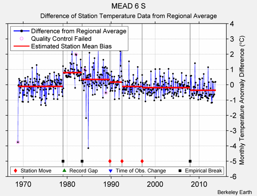 MEAD 6 S difference from regional expectation