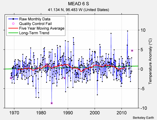 MEAD 6 S Raw Mean Temperature