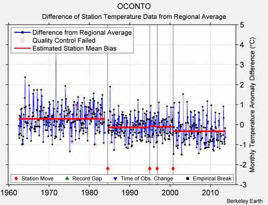 OCONTO difference from regional expectation