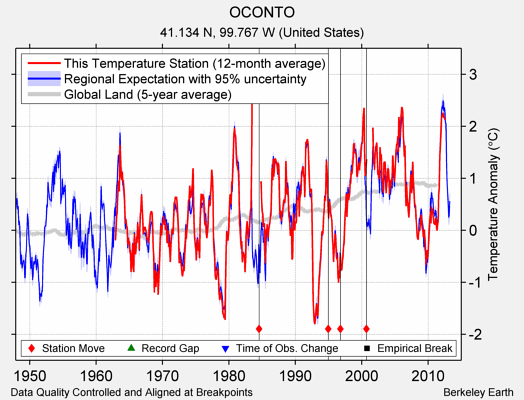 OCONTO comparison to regional expectation