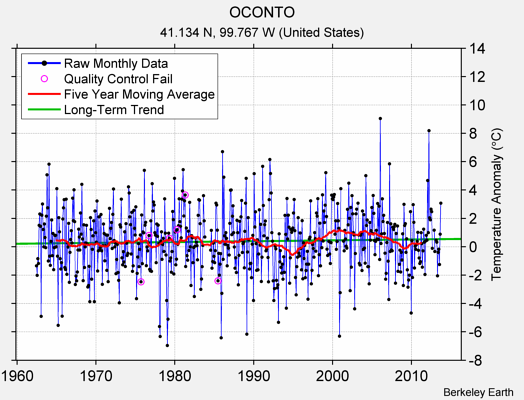 OCONTO Raw Mean Temperature