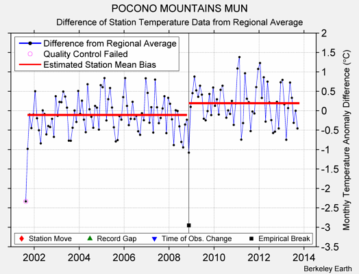 POCONO MOUNTAINS MUN difference from regional expectation