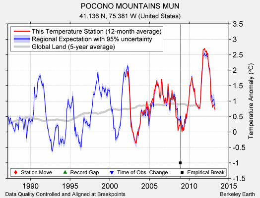 POCONO MOUNTAINS MUN comparison to regional expectation