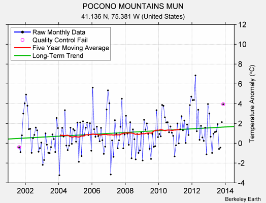 POCONO MOUNTAINS MUN Raw Mean Temperature