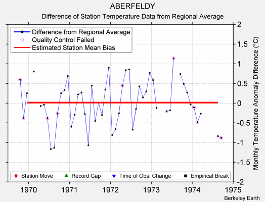 ABERFELDY difference from regional expectation