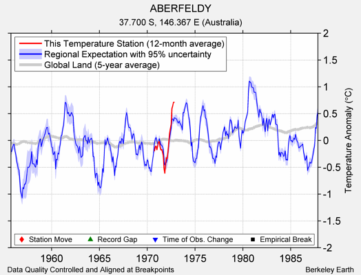 ABERFELDY comparison to regional expectation