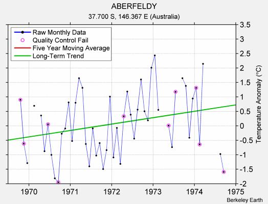 ABERFELDY Raw Mean Temperature