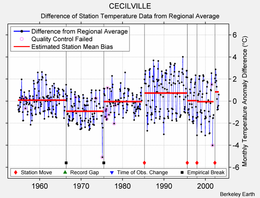 CECILVILLE difference from regional expectation