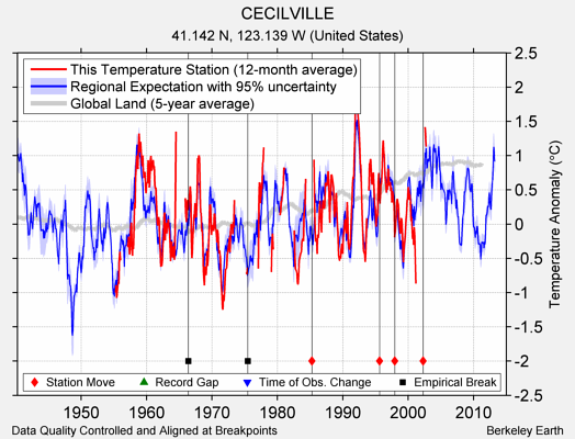 CECILVILLE comparison to regional expectation