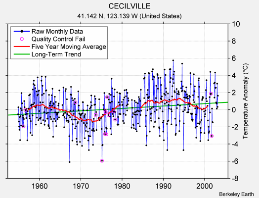 CECILVILLE Raw Mean Temperature