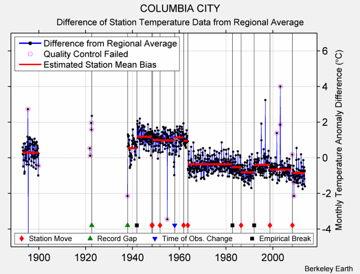 COLUMBIA CITY difference from regional expectation