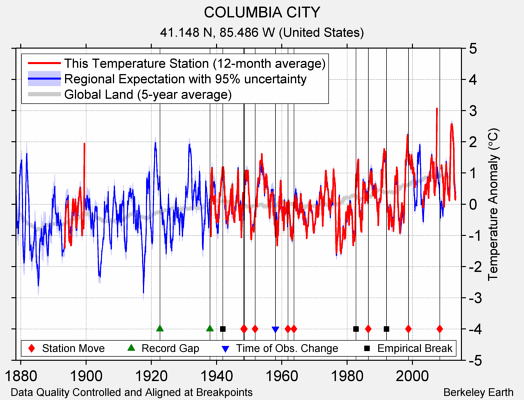 COLUMBIA CITY comparison to regional expectation