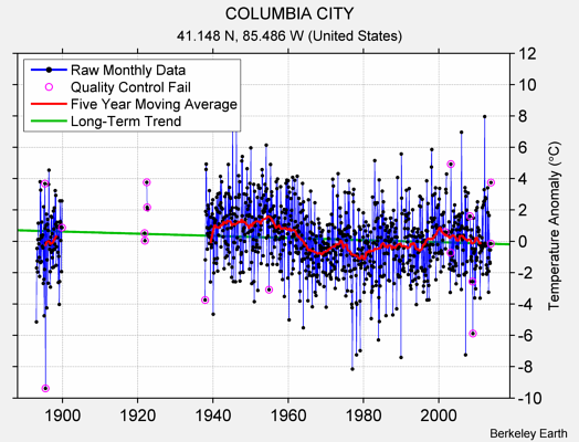 COLUMBIA CITY Raw Mean Temperature