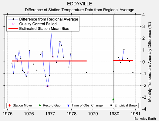 EDDYVILLE difference from regional expectation