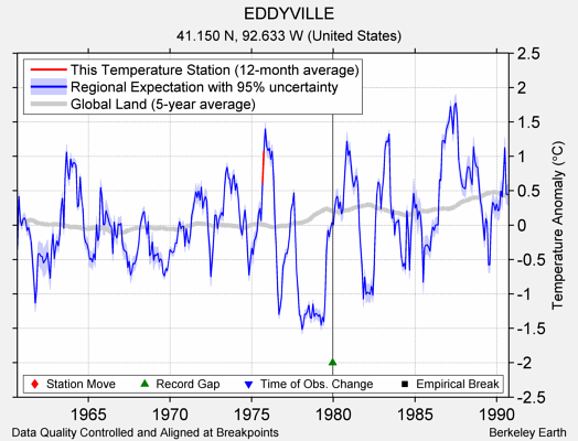 EDDYVILLE comparison to regional expectation