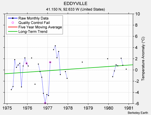 EDDYVILLE Raw Mean Temperature